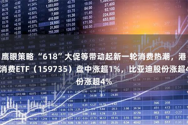 鹰眼策略 “618”大促等带动起新一轮消费热潮，港股消费ETF（159735）盘中涨超1%，比亚迪股份涨超4%